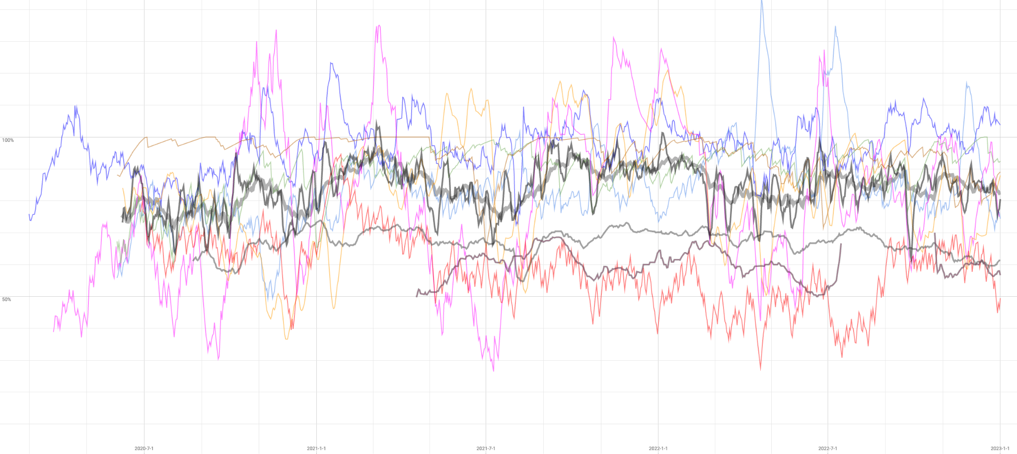 Line chart showing Discipline Gauge metrics from 2020-2022, with colored lines representing weekly metrics and a thick gray line showing the monthly moving average