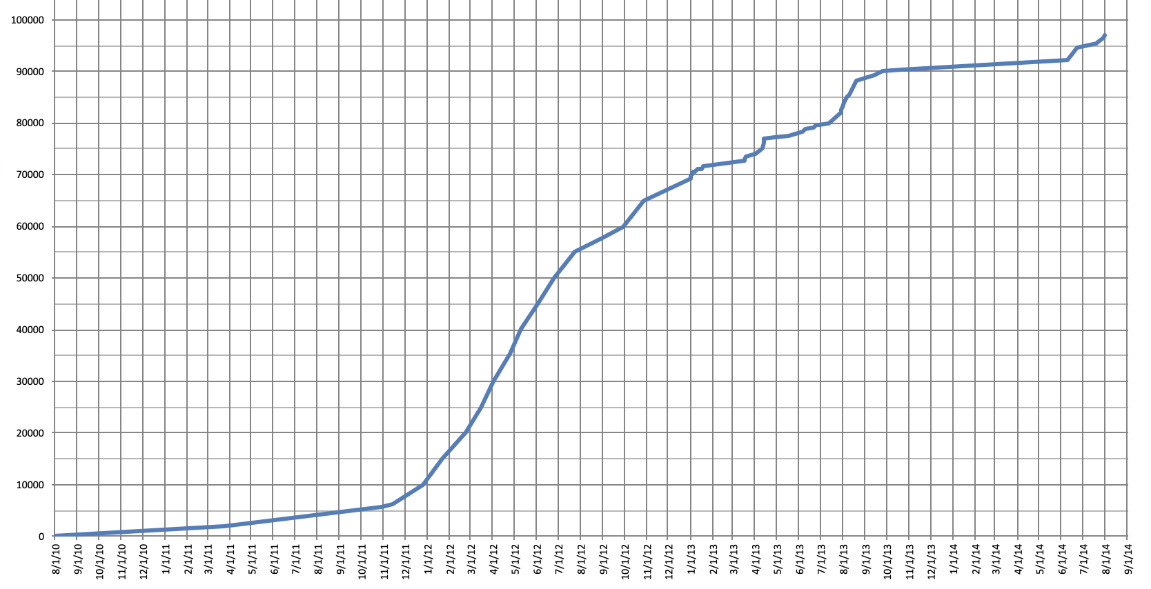 Line graph showing novel word count growth from 2010 to 2014, with steep increases during 2012-2013 when the 250 words per day rule was enforced