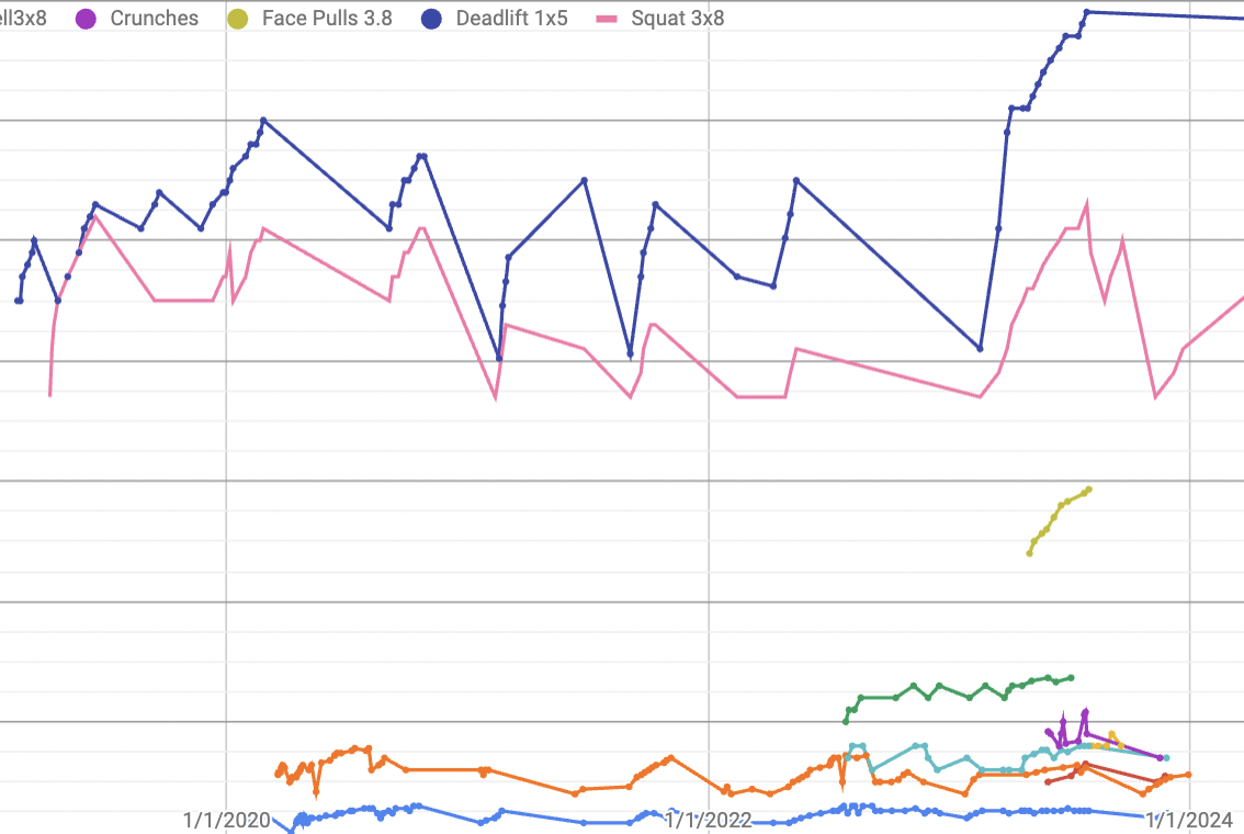 Exercise log chart showing squat and deadlift weights over time with cyclical patterns of progress and regression