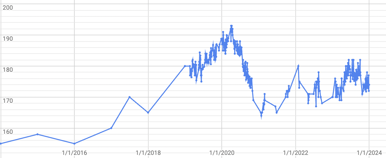 Line chart showing weight in pounds decreasing over time during 2020, illustrating approximately 25 pounds of weight loss over six months
